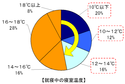 「冬の時期の就寝時の暖房温度」に関する測定調査結果グラフ