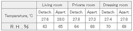 実測された部屋ごとの平均温度と相対湿度の調査結果表