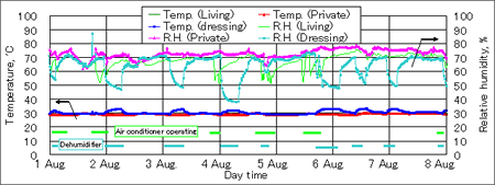 集合住宅であるＡ邸の実測機関の１週間の温湿度変化および空調機の稼動状況グラフ