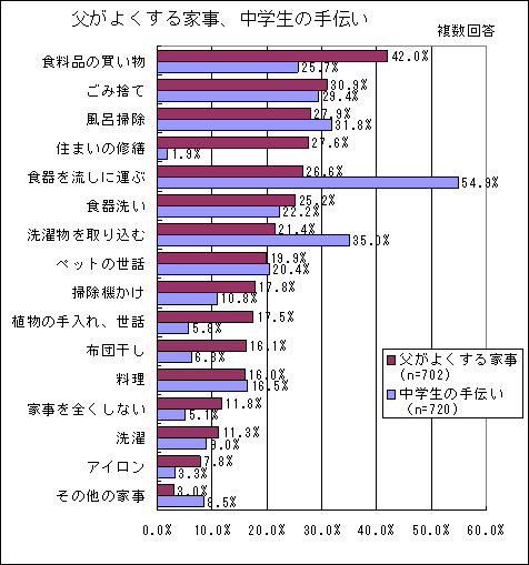 父がよくする家事、中学生の手伝い