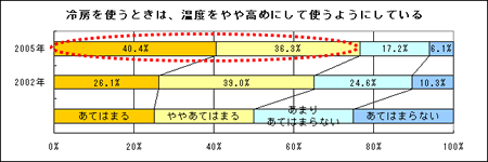 「冷房を使うときの温度」のアンケート結果の棒グラフ