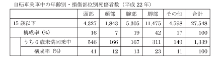 自転車乗車中の年齢別・損傷部位別死傷者数（平成22年）