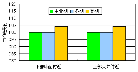 「中間期、冬期、夏期における浴室内のカビの成長」に関する調査結果グラフ