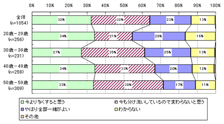 図1　洗濯コースや、自分で自由に調節できる機能はどう思うか（単一回答）