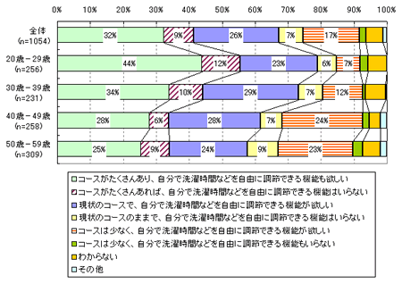 図2　洗濯コースが短時間で終われば、分け洗いをするか（単一回答）