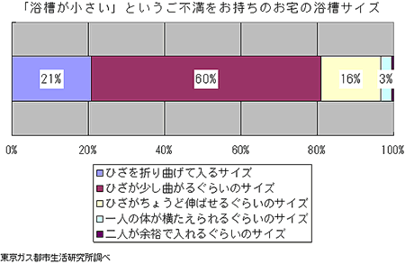 「浴槽が小さい」というご不満をお持ちのお宅の浴槽サイズ