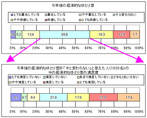 「5年後の経済的なゆとり感」に関してのアンケート結果グラフ