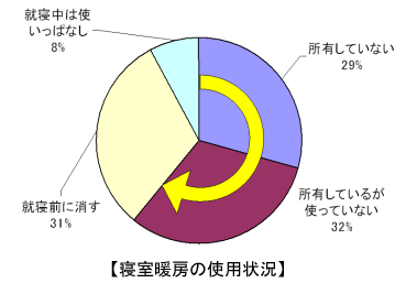 「冬の時期の寝室の暖房」に関する測定調査結果グラフ