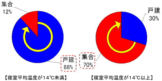 「住宅種別の寝室温度」に関しての調査結果グラフ