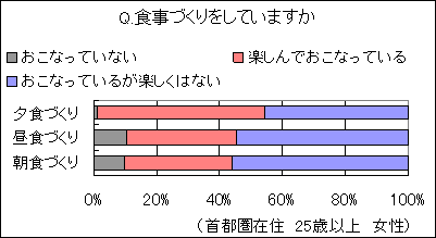 Q.食事づくりをしていますか