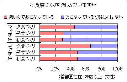 Q.食事づくりを楽しんでいますか