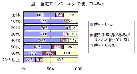 「自宅でインターネットを使っているか?」に関するアンケートの調査結果グラフ