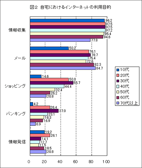 「自宅におけるインターネットの利用時間」に関するアンケートの調査結果グラフ