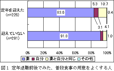 定年退職前後でみた、普段食事の用意をよくする人