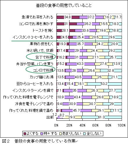 普段の食事の用意でしていること