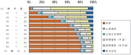 「高齢者世帯の住まい」に関するアンケートの調査結果グラフ