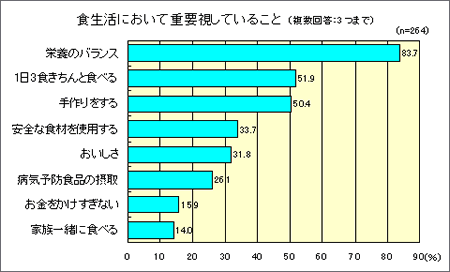 「食生活において重視していること」に関してのアンケートの結果グラフ