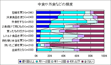 「中食、外食などの頻度」に関するアンケートの結果グラフ