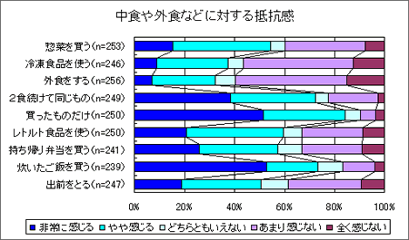 「中食や外食に対する抵抗感」に関するアンケートの結果グラフ