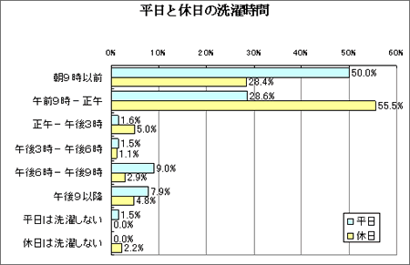 平日と休日の選択時間に関するアンケートの結果グラフ