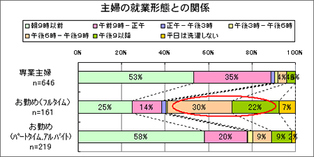 主婦の就業形態に関するアンケートの結果グラフ