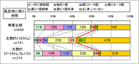 専業主婦とパートタイムをしている主婦の洗濯時に使用する水に関しての調査結果グラフ