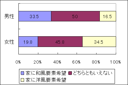 男女別、住まいに求める和風要素、洋風要素比較グラフ