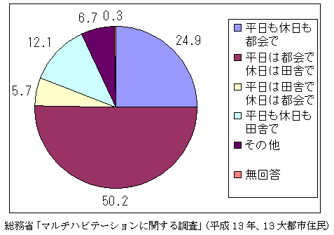 総務省「マルチハビテーションに関する調査」(平成１３年、１３大都市住民)