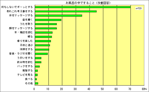 「お風呂の中ですること」に関するアンケートの調査結果グラフ