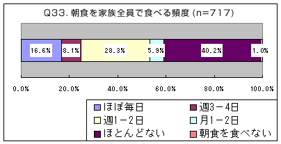 「中学生がどのくらいの頻度で家族と朝食を取っているか」の調査結果グラフ