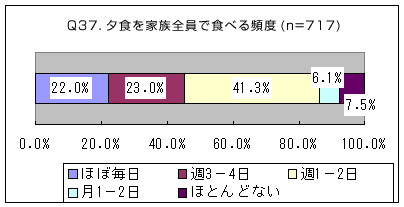 東京ガス 都市生活研究所 都市研コラム 家族との共食に対する中学生の思いは 家庭における食事環境と中学生の幸福感 注１ より