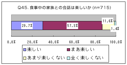 「食事中家族との会話がたのしいか」というアンケートの調査結果