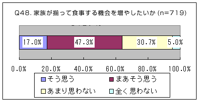 家族が揃って食事をする機械をふやしたいか」というアンケートの調査結果