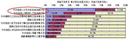 団塊世代の定年後の住まいに関する意識調査結果グラフ