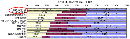 団塊世代の今の住まいの満足度調査結果グラフ