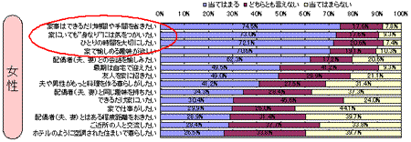 団塊世代の女性の5年後の暮らしに関しての意識調査結果グラフ