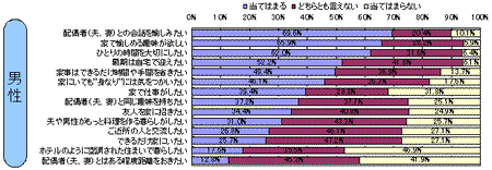 団塊世代の男性の5年後の暮らしに関しての意識調査結果グラフ