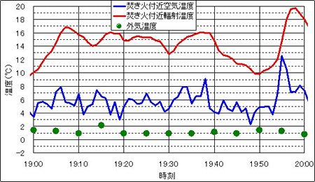 焚き火の温度測定調査の結果グラフ