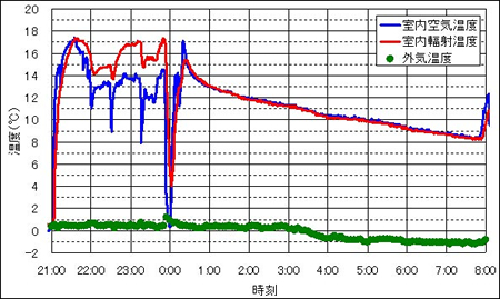 室内でストーブをつけた場合の室内温度の変化グラフ