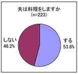 「夫は料理をしますか」というアンケートの結果グラフ