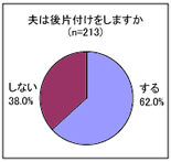 「夫は後片付けをしますか？」というアンケートの結果グラフ