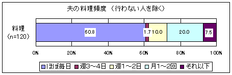 「夫の料理の頻度」に関するアンケートの結果グラフ