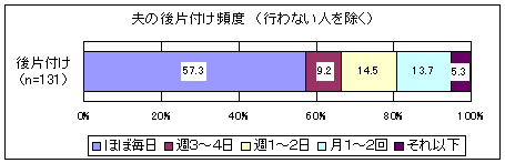 「夫の後片付けの頻度」に関するアンケートの結果グラフ