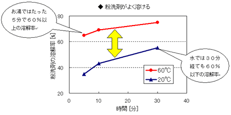 洗剤が良く溶けるの温度に関しての調査結果部ラフ