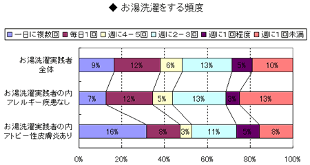 お湯で選択をする頻度を表した棒グラフ