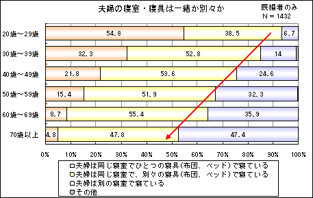 夫婦の寝室・寝具は一緒か別々か