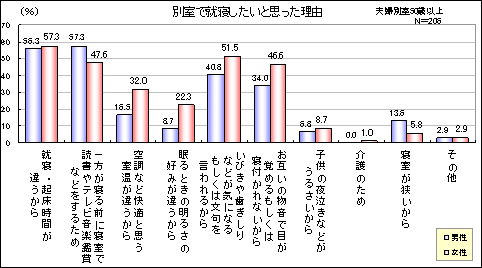 別室で就寝したいと思った理由