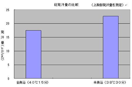 入浴時の総発汗料の比較グラフ