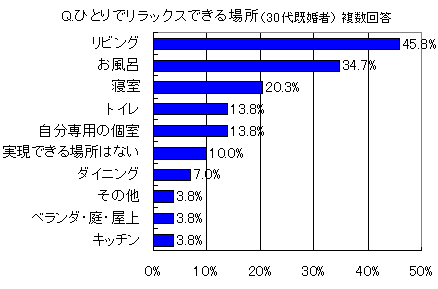 グラフ：Q.ひとりでリラックスできる場所(30代既婚者)複数回答