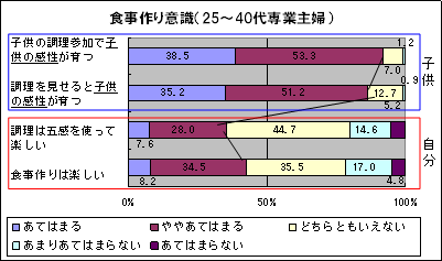 食事作り意識（25～40代専業主婦）